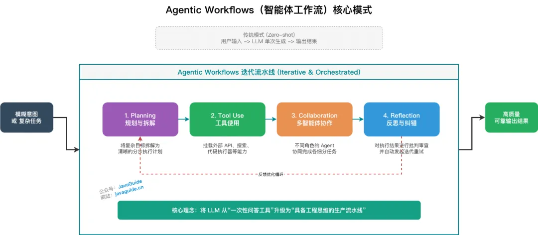Agentic Workflows